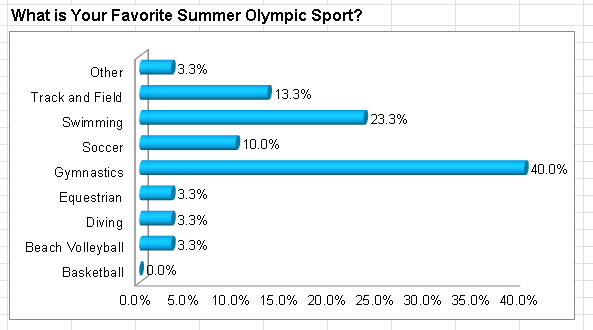Favorite Olympic Sport Poll