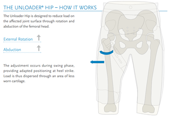 Oa Hip How It Works from SOS
