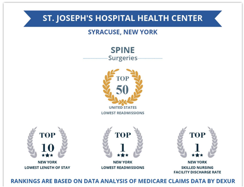 St. Joseph’s Health Spine Program with SOS Spine Surgeons Rank #1 in NYS for Lowest Readmission Rates