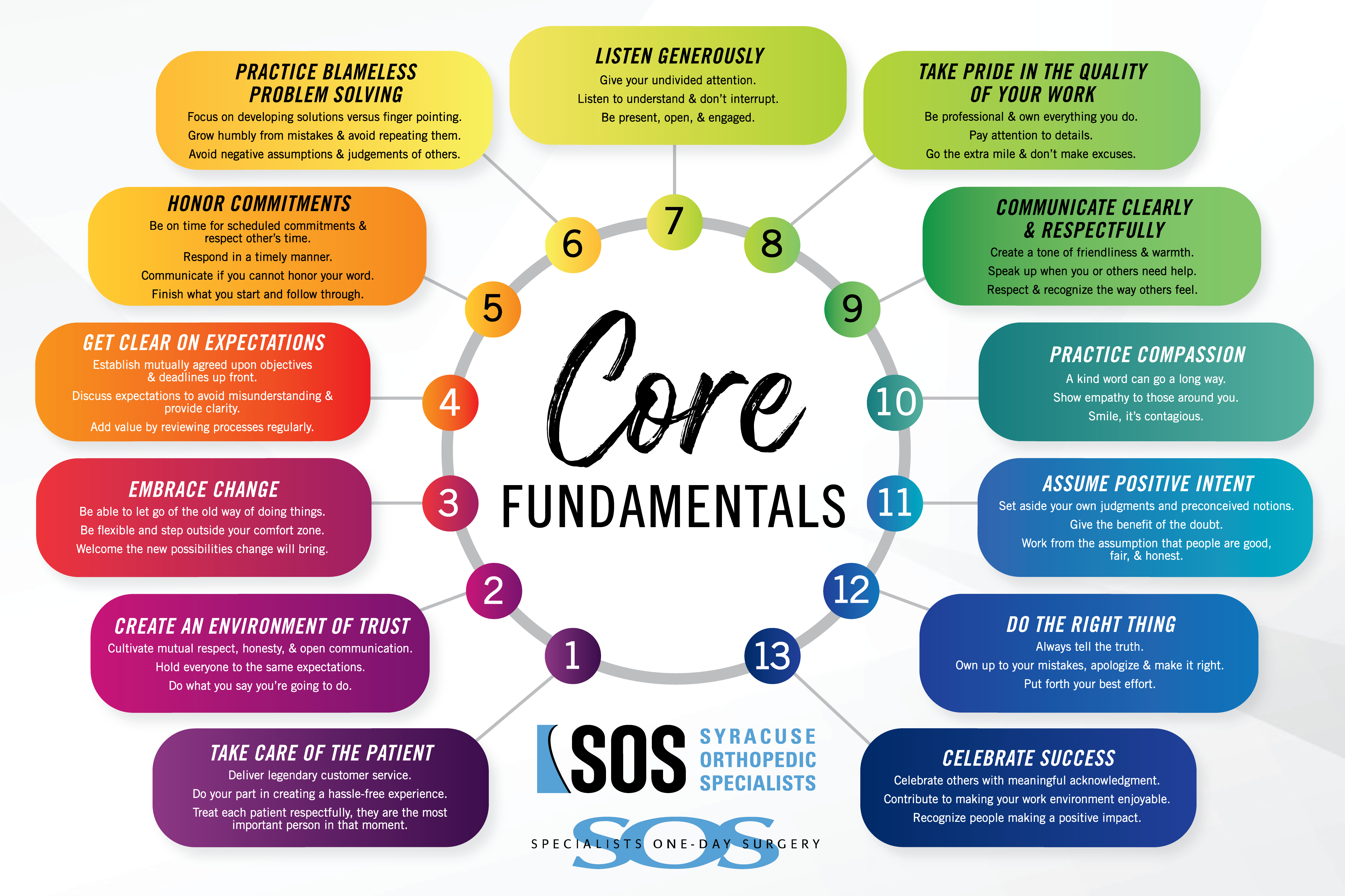 SOS Core Fundamentals