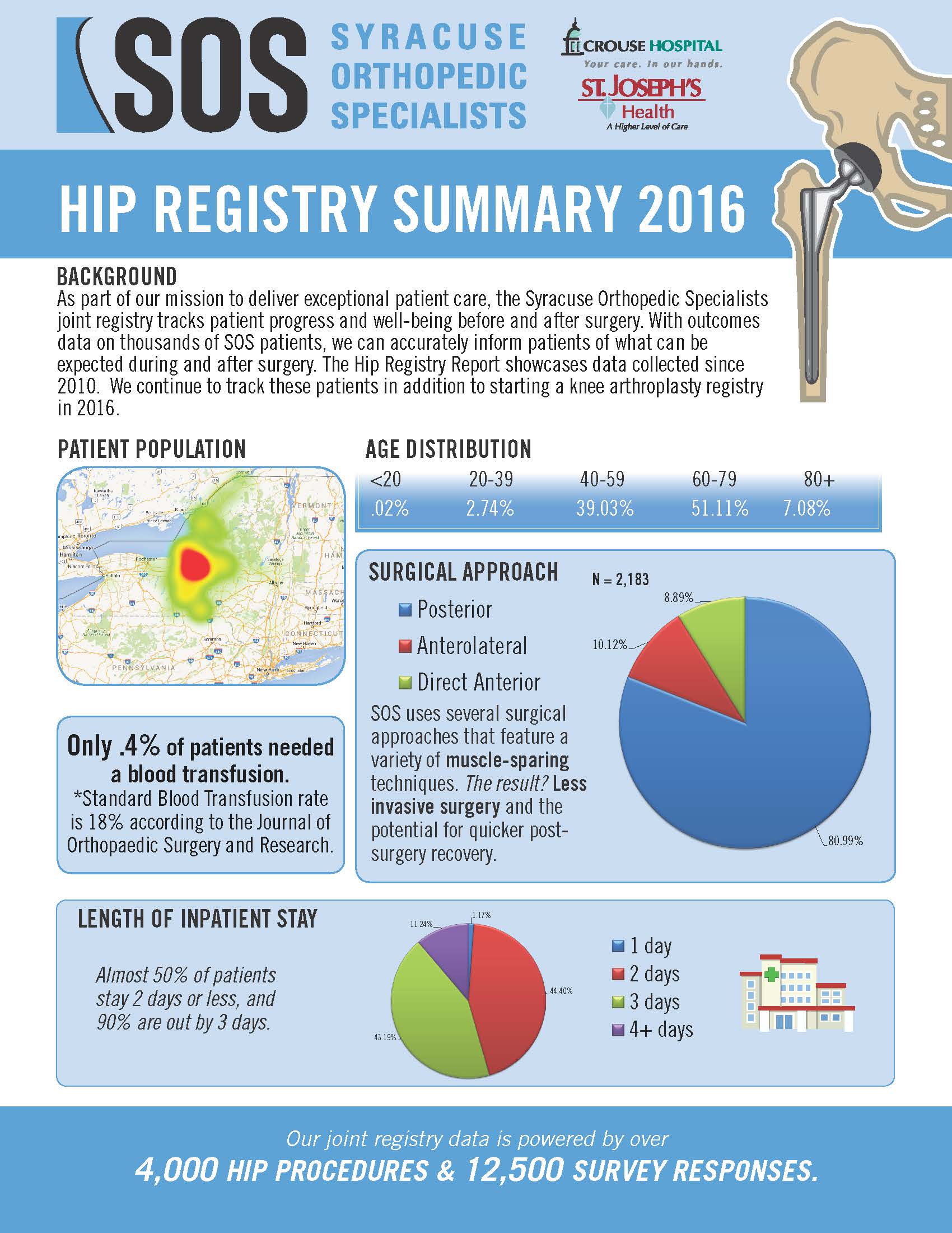 sos hip registry summary 2016